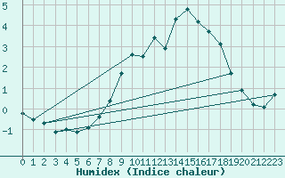 Courbe de l'humidex pour Salen-Reutenen