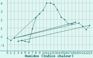 Courbe de l'humidex pour Grand Saint Bernard (Sw)