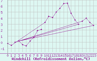 Courbe du refroidissement olien pour Lelystad