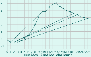 Courbe de l'humidex pour Johvi