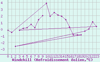 Courbe du refroidissement olien pour List / Sylt