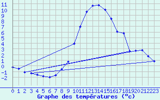 Courbe de tempratures pour Lahr (All)