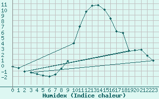 Courbe de l'humidex pour Lahr (All)