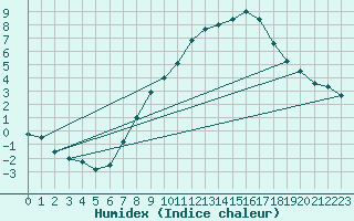 Courbe de l'humidex pour Hilgenroth