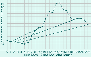 Courbe de l'humidex pour Katarina