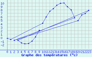 Courbe de tempratures pour Cressier