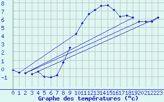 Courbe de tempratures pour Sinnicolau Mare