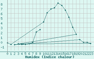 Courbe de l'humidex pour Landeck