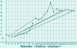 Courbe de l'humidex pour Charleville-Mzires (08)