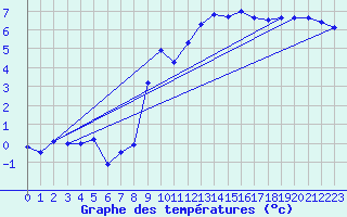 Courbe de tempratures pour Emden-Koenigspolder