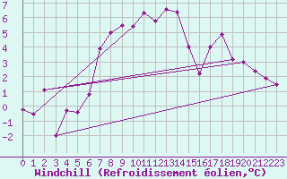 Courbe du refroidissement olien pour Bivio