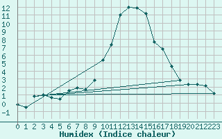 Courbe de l'humidex pour Cevio (Sw)