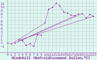 Courbe du refroidissement olien pour Turnu Magurele