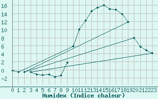 Courbe de l'humidex pour Formigures (66)