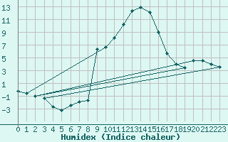 Courbe de l'humidex pour Soria (Esp)