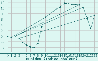 Courbe de l'humidex pour Braunlauf (Be)