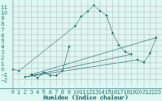 Courbe de l'humidex pour Pfullendorf