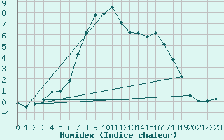 Courbe de l'humidex pour Obergurgl