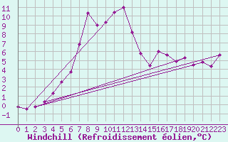 Courbe du refroidissement olien pour Dragsf Jard Vano