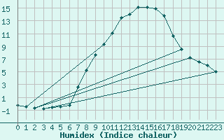 Courbe de l'humidex pour Leibnitz