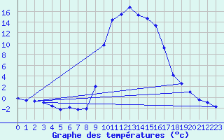 Courbe de tempratures pour Figari (2A)