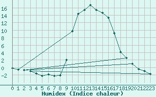 Courbe de l'humidex pour Figari (2A)