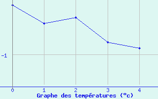 Courbe de tempratures pour Sonnblick - Autom.