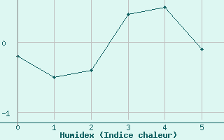 Courbe de l'humidex pour Mount Pleasant Airport