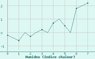 Courbe de l'humidex pour Tromso / Langnes