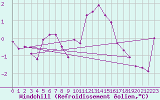 Courbe du refroidissement olien pour Aix-la-Chapelle (All)