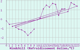 Courbe du refroidissement olien pour Hestrud (59)