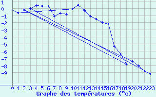 Courbe de tempratures pour Guetsch