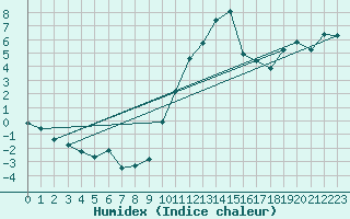 Courbe de l'humidex pour La Beaume (05)