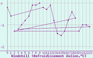 Courbe du refroidissement olien pour Kuusamo Rukatunturi