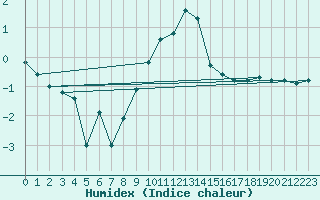 Courbe de l'humidex pour Bernina