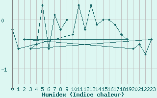 Courbe de l'humidex pour Chaumont (Sw)