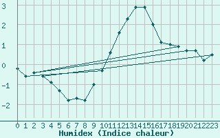 Courbe de l'humidex pour Mullingar