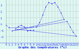 Courbe de tempratures pour Sgur-le-Chteau (19)