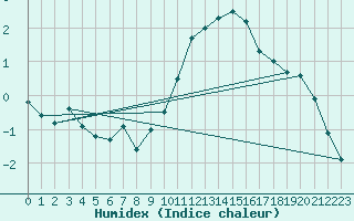 Courbe de l'humidex pour Scampton