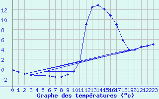 Courbe de tempratures pour Chamonix-Mont-Blanc (74)