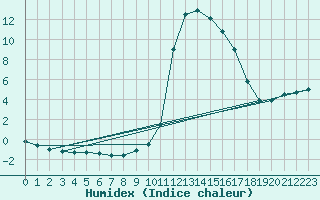 Courbe de l'humidex pour Chamonix-Mont-Blanc (74)