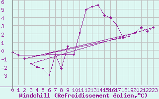 Courbe du refroidissement olien pour Saint-Quentin (02)