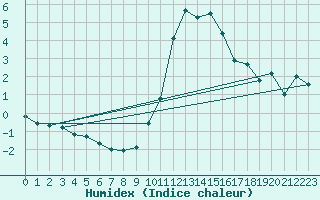 Courbe de l'humidex pour Kleine-Brogel (Be)