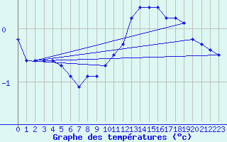 Courbe de tempratures pour Cernay-la-Ville (78)