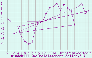 Courbe du refroidissement olien pour Wdenswil