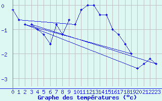 Courbe de tempratures pour Pian Rosa (It)