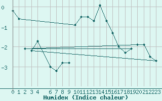 Courbe de l'humidex pour Mont-Rigi (Be)