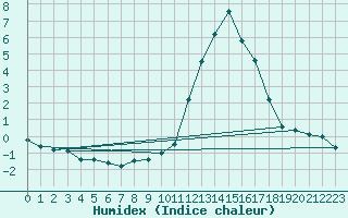 Courbe de l'humidex pour Fribourg (All)