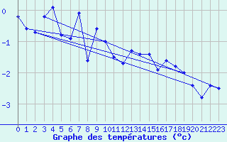 Courbe de tempratures pour Eggishorn