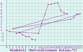 Courbe du refroidissement olien pour Vannes-Sn (56)